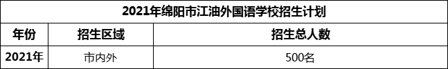 2024年綿陽(yáng)市江油外國(guó)語(yǔ)學(xué)校招生計(jì)劃是多少？