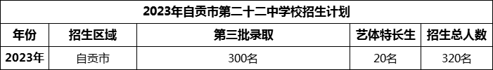 2024年自貢市第二十二中學(xué)校招生計(jì)劃是多少？