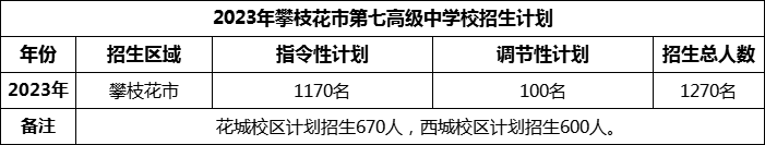 2024年攀枝花市第七高級(jí)中學(xué)校招生計(jì)劃是多少？