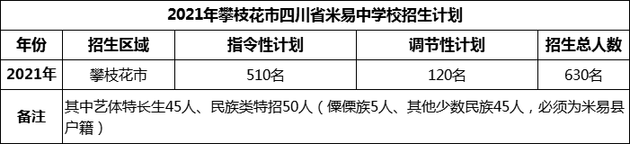 2024年攀枝花市四川省米易中學(xué)校招生計(jì)劃是多少？