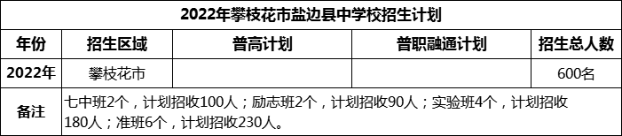 2024年攀枝花市鹽邊縣中學(xué)校招生計(jì)劃是多少？