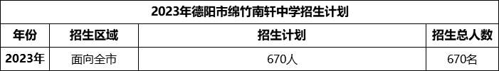 2024年德陽(yáng)市綿竹南軒中學(xué)招生計(jì)劃是多少？