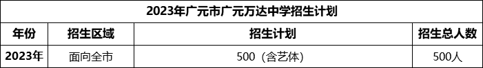2024年廣元市廣元萬達(dá)中學(xué)招生計(jì)劃是多少？