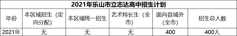 2024年樂山市立志達(dá)高中招生計(jì)劃是多少？