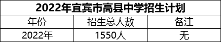 2024年宜賓市高縣中學(xué)招生計(jì)劃是多少？