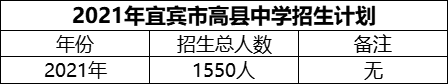 2024年宜賓市高縣中學(xué)招生計(jì)劃是多少？