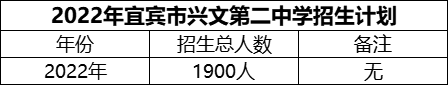 2024年宜賓市興文第二中學(xué)招生計(jì)劃是多少？