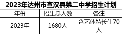 2024年達(dá)州市宣漢縣第二中學(xué)招生計(jì)劃是多少？