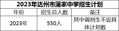 2024年達(dá)州市蒲家中學(xué)招生計劃是多少？