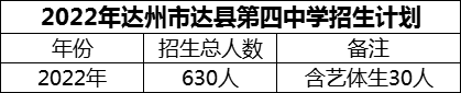 2024年達州市達縣第四中學招生計劃是多少？