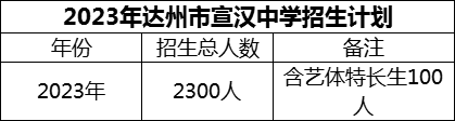2024年達州市宣漢中學招生計劃是多少？