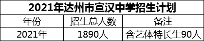 2024年達州市宣漢中學招生計劃是多少？