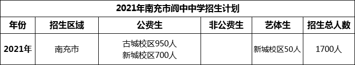 2024年南充市閬中中學(xué)招生計(jì)劃是多少？