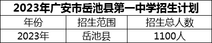 2024年廣安市岳池縣第一中學招生計劃是多少？