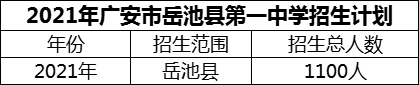 2024年廣安市岳池縣第一中學招生計劃是多少？