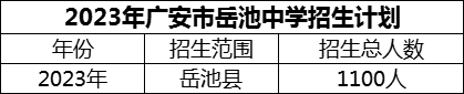 2024年廣安市岳池中學招生計劃是多少？