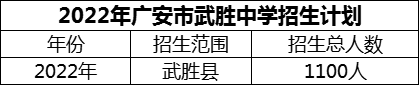 2024年廣安市武勝中學(xué)招生計(jì)劃是多少？