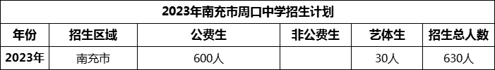 2024年南充市周口中學(xué)招生計(jì)劃是多少？