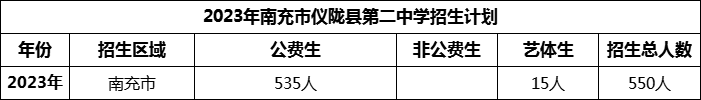 2024年南充市儀隴縣第二中學招生計劃是多少？