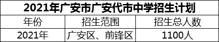2024年廣安市廣安代市中學(xué)招生計(jì)劃是多少？