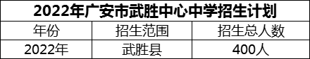 2024年廣安市武勝中心中學招生計劃是多少？