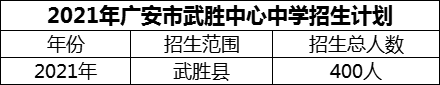 2024年廣安市武勝中心中學招生計劃是多少？