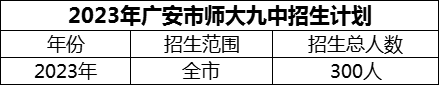 2024年廣安市廣安經(jīng)開區(qū)師達(dá)第九實(shí)驗(yàn)中學(xué)招生計(jì)劃是多少？