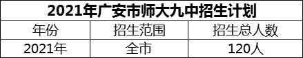 2024年廣安市廣安經(jīng)開區(qū)師達(dá)第九實(shí)驗(yàn)中學(xué)招生計(jì)劃是多少？