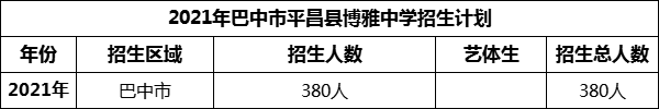2024年巴中市平昌縣博雅中學(xué)招生計(jì)劃是多少？