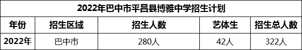 2024年巴中市平昌縣博雅中學(xué)招生計(jì)劃是多少？