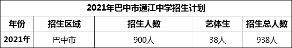 2024年巴中市通江中學(xué)招生計(jì)劃是多少？