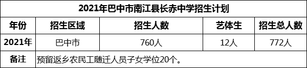 2024年巴中市南江縣長(zhǎng)赤中學(xué)招生計(jì)劃是多少？