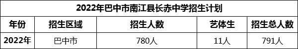 2024年巴中市南江縣長(zhǎng)赤中學(xué)招生計(jì)劃是多少？