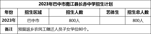 2024年巴中市南江縣長(zhǎng)赤中學(xué)招生計(jì)劃是多少？