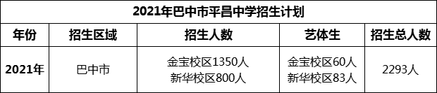 2024年巴中市平昌中學(xué)招生計(jì)劃是多少？