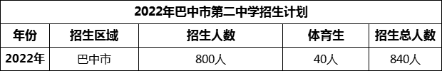 2024年巴中市第二中學(xué)招生計(jì)劃是多少？