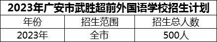 2024年廣安市武勝超前外國語學(xué)校招生計(jì)劃是多少？