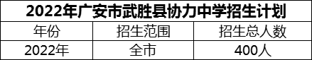 2024年廣安市武勝縣協(xié)力中學(xué)招生計(jì)劃是多少？
