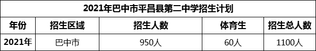 2024年巴中市平昌縣第二中學(xué)招生計(jì)劃是多少？