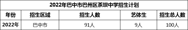 2024年巴中市巴州區(qū)茶壩中學招生計劃是多少？