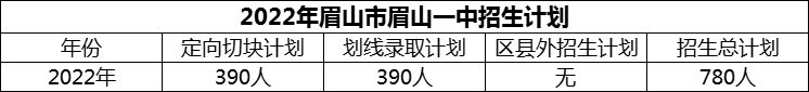 2024年眉山市眉山一中招生計劃是多少？