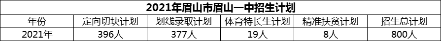 2024年眉山市眉山一中招生計劃是多少？