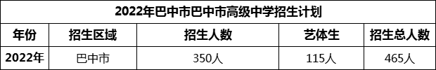 2024年巴中市巴中市高級(jí)中學(xué)招生計(jì)劃是多少？