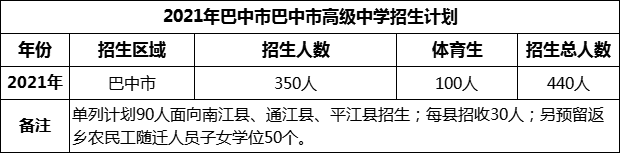 2024年巴中市巴中市高級(jí)中學(xué)招生計(jì)劃是多少？
