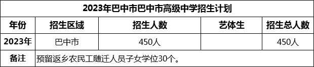 2024年巴中市巴中市高級(jí)中學(xué)招生計(jì)劃是多少？