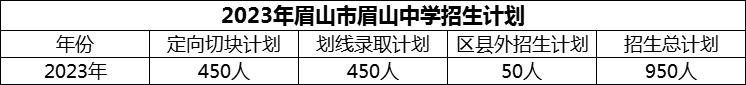 2024年眉山市眉山中學招生計劃是多少？
