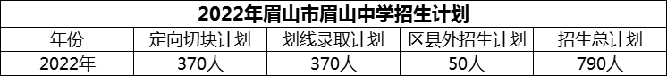 2024年眉山市眉山中學招生計劃是多少？