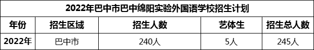 2024年巴中市巴中綿陽實(shí)驗(yàn)外國語學(xué)校招生計(jì)劃是多少？