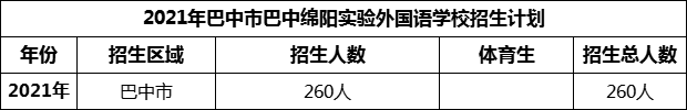 2024年巴中市巴中綿陽實(shí)驗(yàn)外國語學(xué)校招生計(jì)劃是多少？