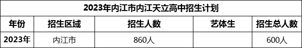 2024年內(nèi)江市內(nèi)江天立高中招生計(jì)劃是多少？